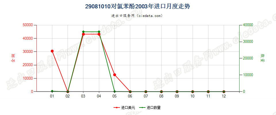 29081010(2007stop)对氯苯酚进口2003年月度走势图