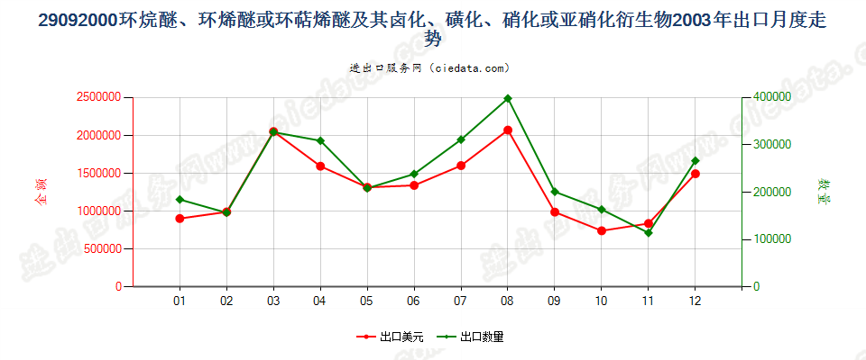 29092000环（烷、烯或萜烯）醚及其卤、磺化等衍生物出口2003年月度走势图