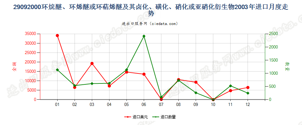 29092000环（烷、烯或萜烯）醚及其卤、磺化等衍生物进口2003年月度走势图