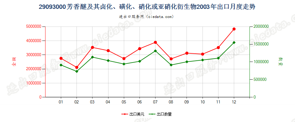 29093000（2011STOP）芳香醚及其卤化、磺化、硝化或亚硝化衍生物出口2003年月度走势图