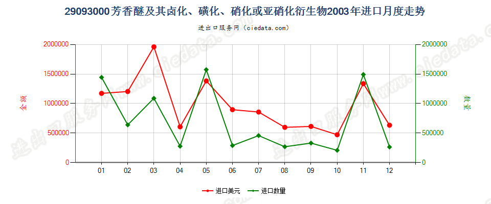 29093000（2011STOP）芳香醚及其卤化、磺化、硝化或亚硝化衍生物进口2003年月度走势图