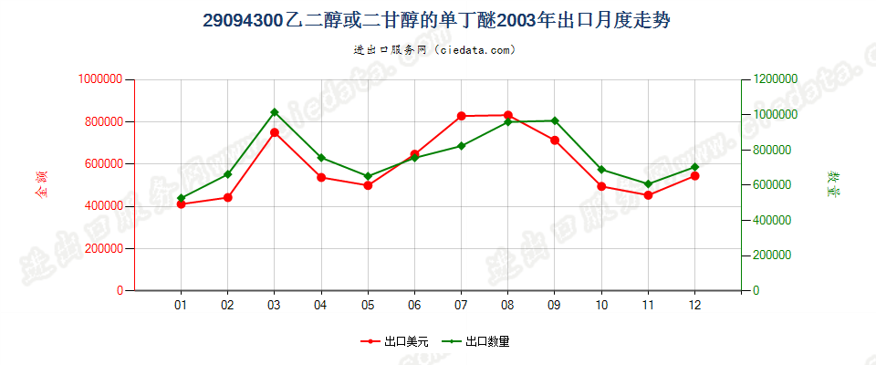 29094300乙二醇或二甘醇的单丁醚出口2003年月度走势图