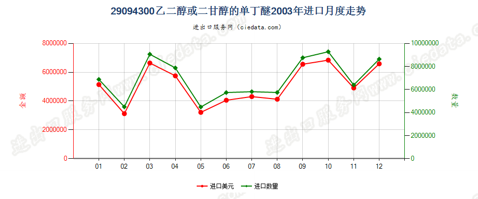 29094300乙二醇或二甘醇的单丁醚进口2003年月度走势图