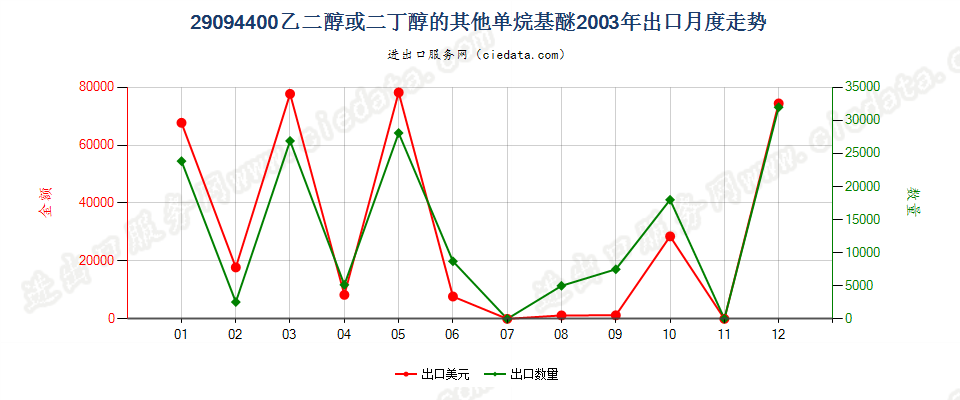 29094400乙二醇或二甘醇的其他单烷基醚出口2003年月度走势图