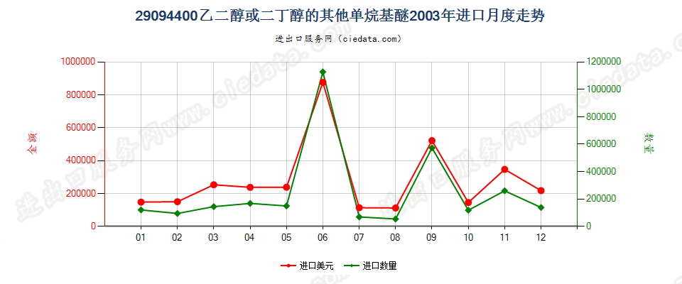 29094400乙二醇或二甘醇的其他单烷基醚进口2003年月度走势图