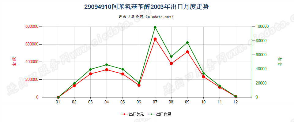 29094910间苯氧基苄醇出口2003年月度走势图