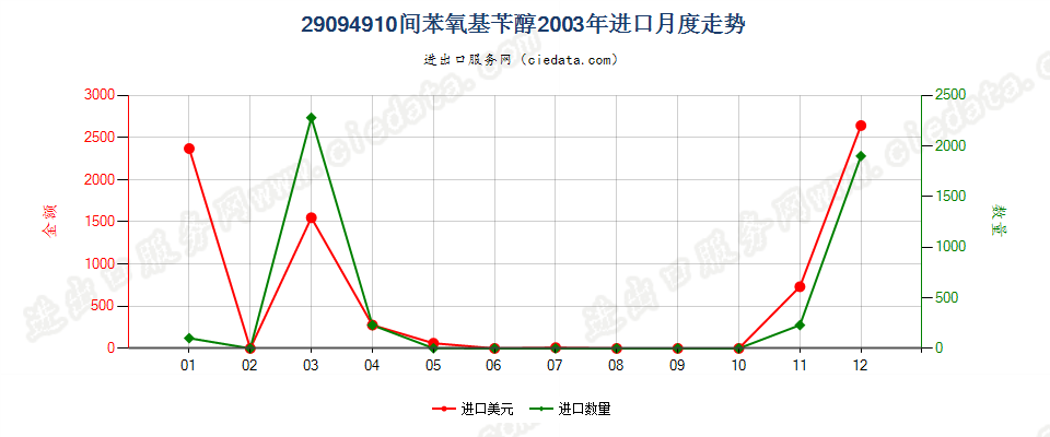 29094910间苯氧基苄醇进口2003年月度走势图