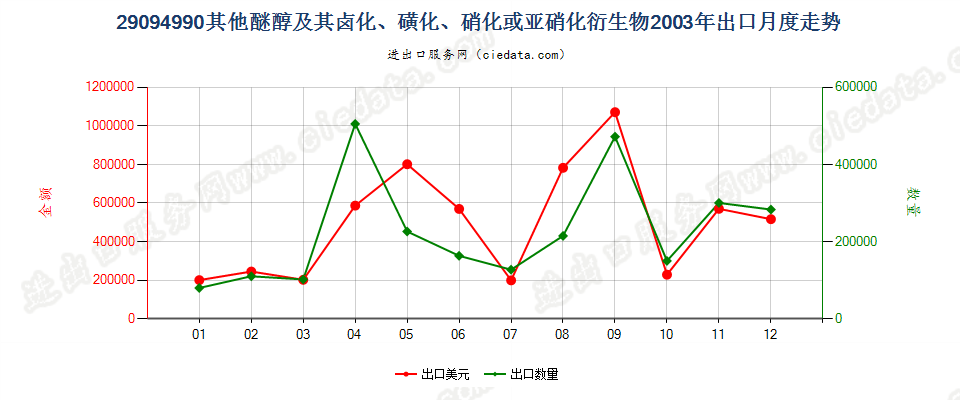 29094990未列名醚醇及其卤、磺、硝或亚硝化衍生物出口2003年月度走势图