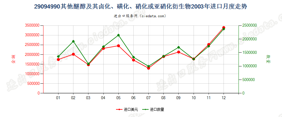 29094990未列名醚醇及其卤、磺、硝或亚硝化衍生物进口2003年月度走势图