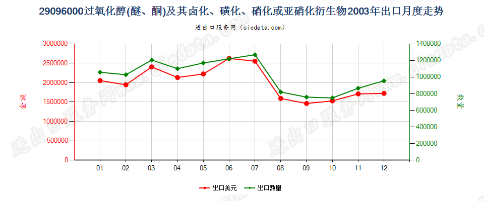 29096000(2022STOP)过氧化（醇、醚、酮）及其卤、磺化等衍生物出口2003年月度走势图