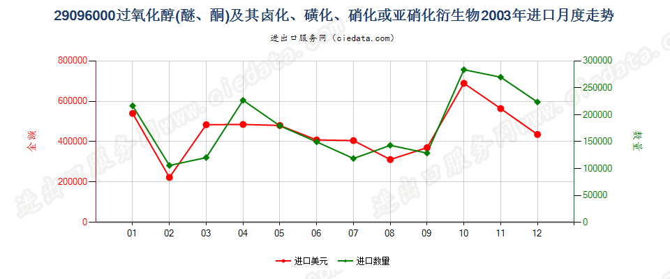 29096000(2022STOP)过氧化（醇、醚、酮）及其卤、磺化等衍生物进口2003年月度走势图