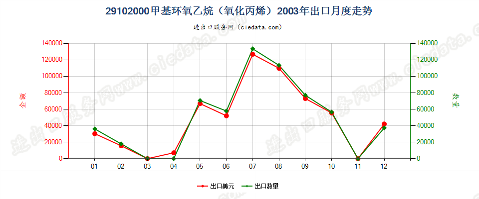 29102000甲基环氧乙烷（氧化丙烯）出口2003年月度走势图