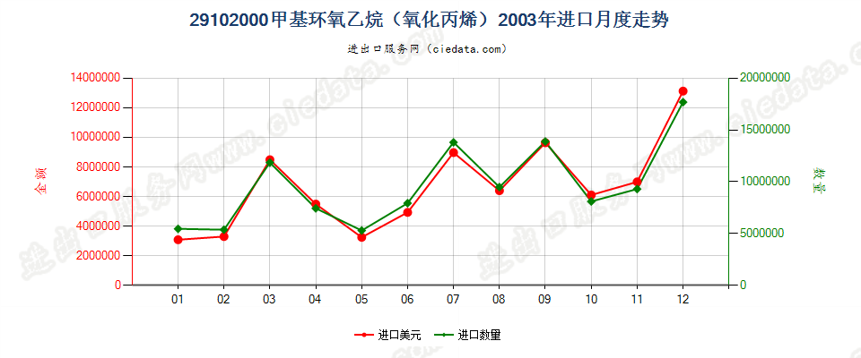 29102000甲基环氧乙烷（氧化丙烯）进口2003年月度走势图