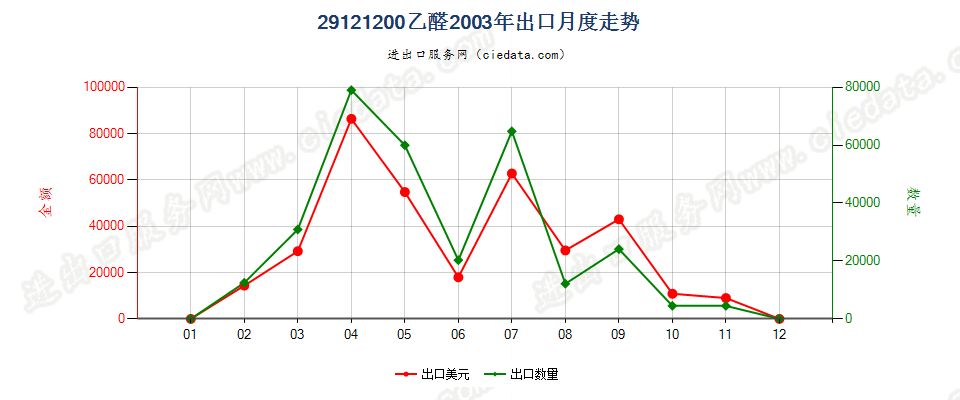 29121200乙醛出口2003年月度走势图