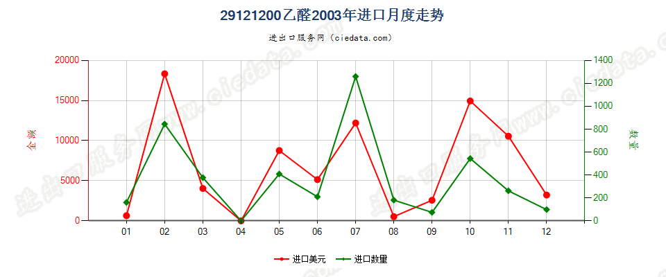 29121200乙醛进口2003年月度走势图