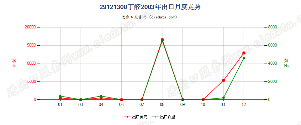 29121300(2007stop)丁醛出口2003年月度走势图