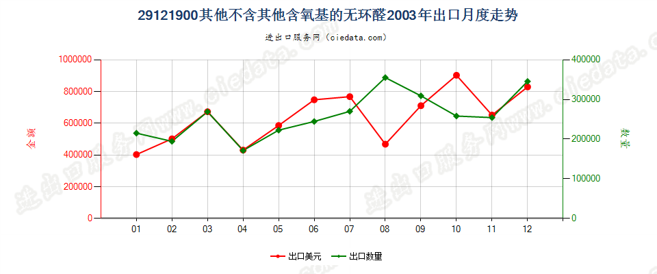 29121900未列名不含其他含氧基的无环醛出口2003年月度走势图