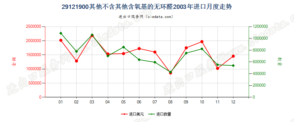 29121900未列名不含其他含氧基的无环醛进口2003年月度走势图