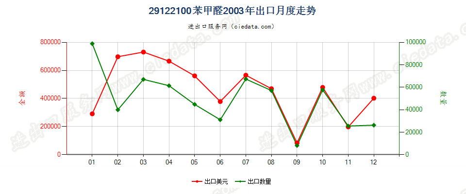 29122100苯甲醛出口2003年月度走势图