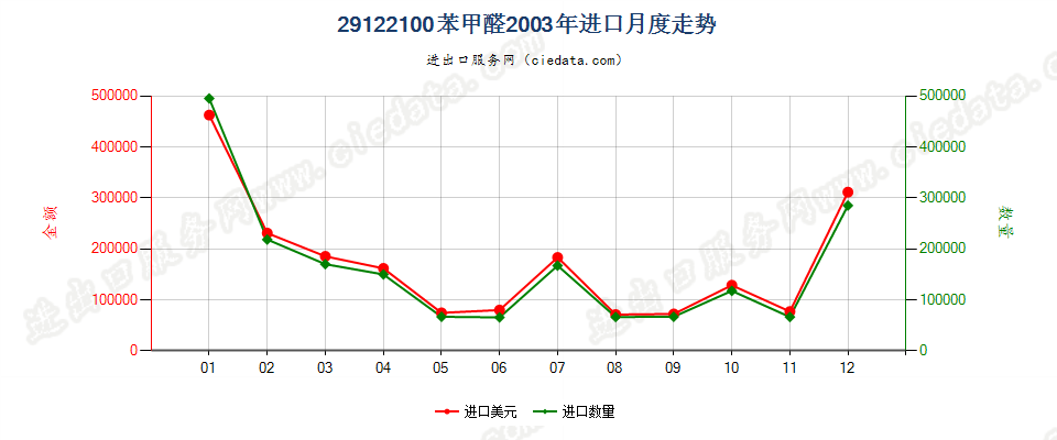 29122100苯甲醛进口2003年月度走势图