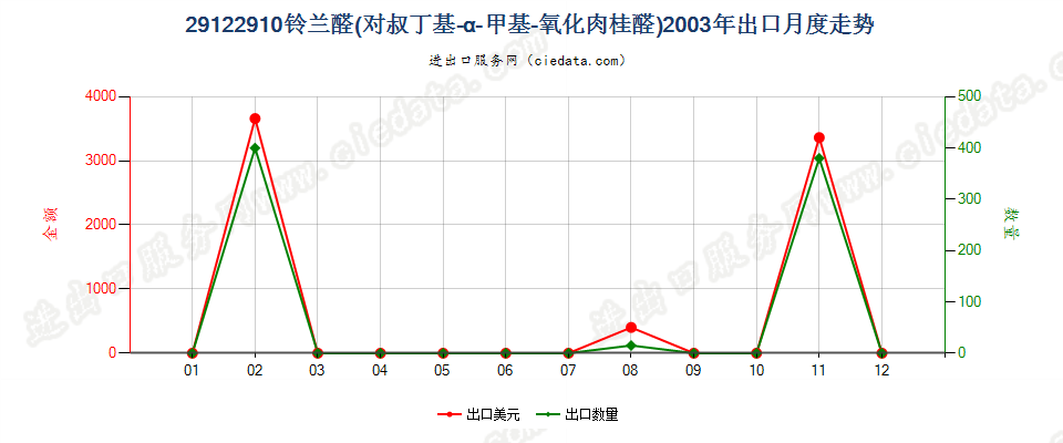29122910铃兰醛（对叔丁基-α-甲基-氧化肉桂醛）出口2003年月度走势图
