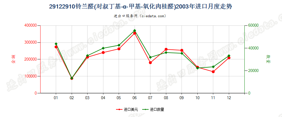 29122910铃兰醛（对叔丁基-α-甲基-氧化肉桂醛）进口2003年月度走势图