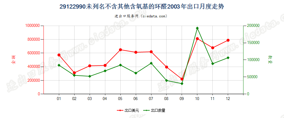 29122990未列名不含其他含氧基的环醛出口2003年月度走势图