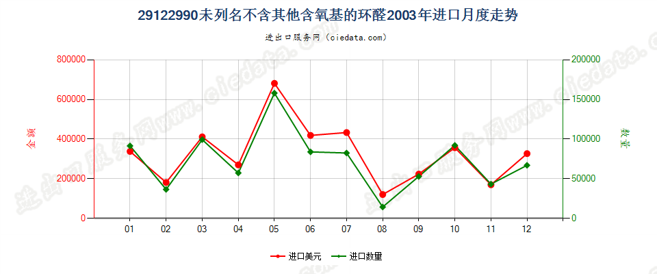 29122990未列名不含其他含氧基的环醛进口2003年月度走势图