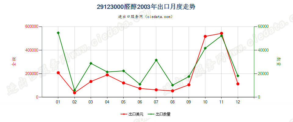 29123000(2013STOP)醛醇出口2003年月度走势图