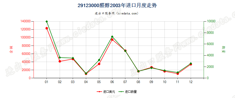 29123000(2013STOP)醛醇进口2003年月度走势图