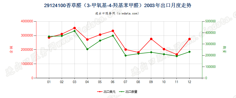 29124100香草醛（3-甲氧基-4-羟基苯甲醛）出口2003年月度走势图