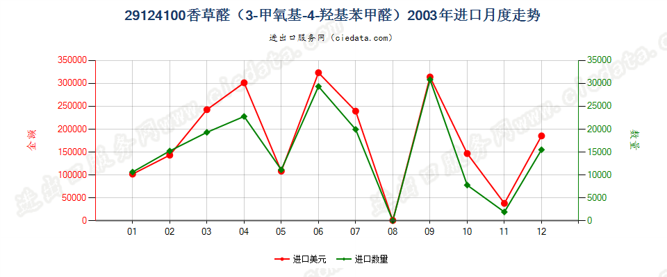 29124100香草醛（3-甲氧基-4-羟基苯甲醛）进口2003年月度走势图