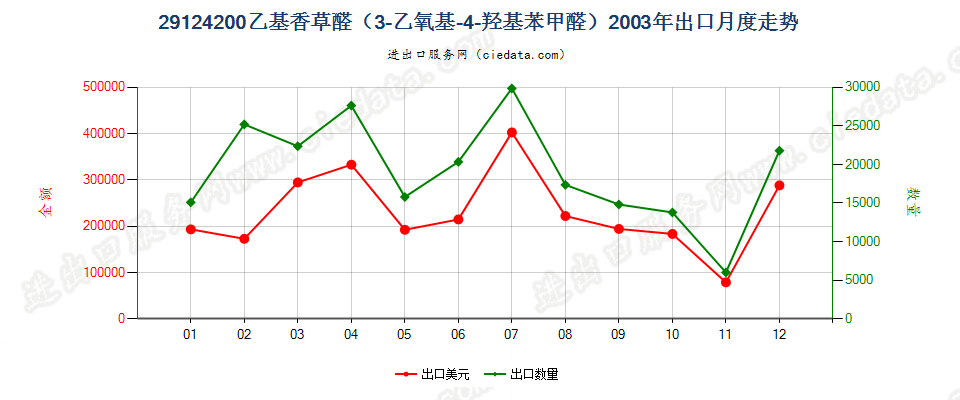 29124200乙基香草醛（3-乙氧基-4-羟基苯甲醛）出口2003年月度走势图