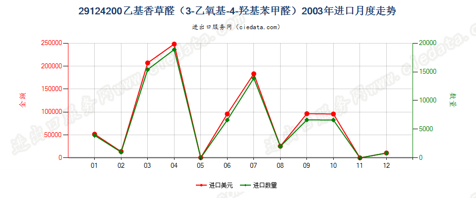 29124200乙基香草醛（3-乙氧基-4-羟基苯甲醛）进口2003年月度走势图