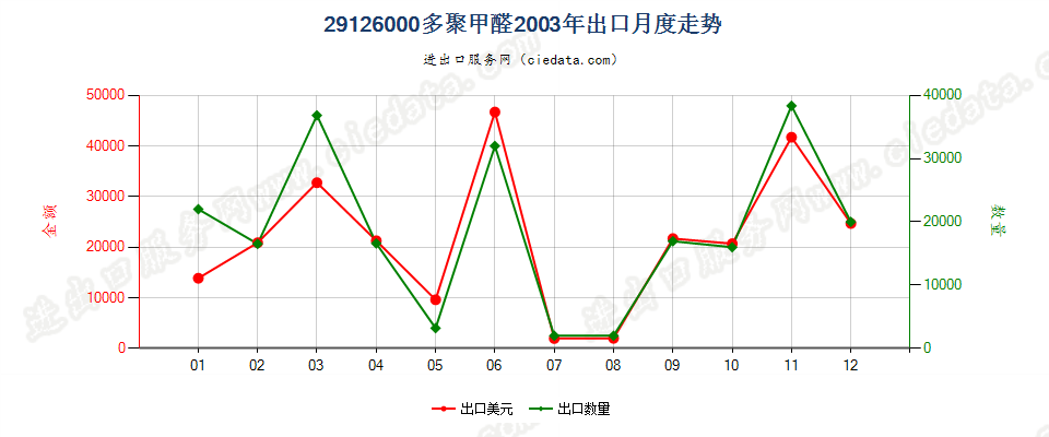 29126000多聚甲醛出口2003年月度走势图