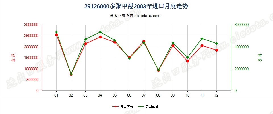 29126000多聚甲醛进口2003年月度走势图