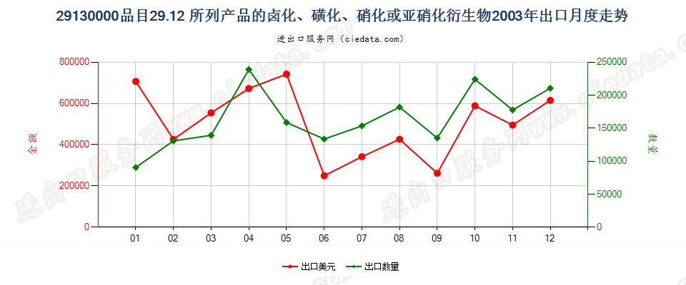 291300002912产品的卤化、磺化、硝化或亚硝化衍生物出口2003年月度走势图