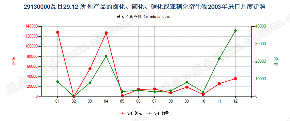 291300002912产品的卤化、磺化、硝化或亚硝化衍生物进口2003年月度走势图