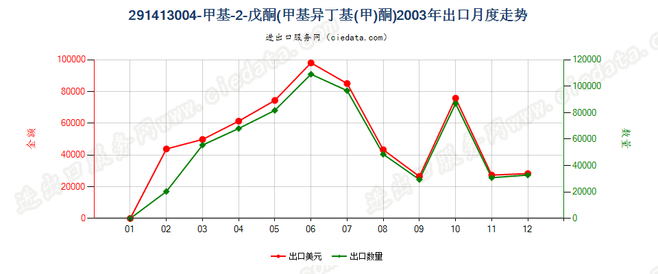 291413004-甲基-2-戊酮（甲基异丁基（甲）酮）出口2003年月度走势图