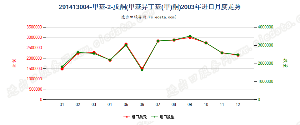 291413004-甲基-2-戊酮（甲基异丁基（甲）酮）进口2003年月度走势图