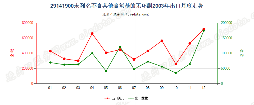 29141900未列名不含其他含氧基的无环酮出口2003年月度走势图