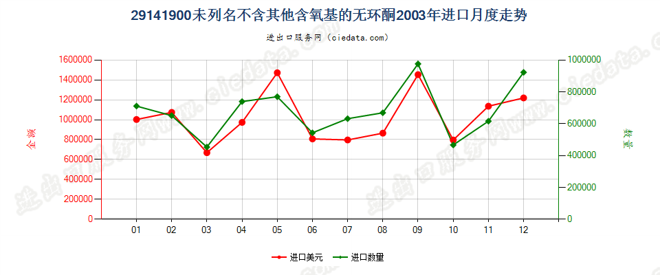 29141900未列名不含其他含氧基的无环酮进口2003年月度走势图