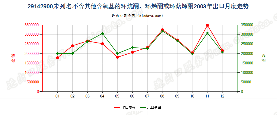 29142900(2012STOP)未列名不含其他含氧基环（烷、烯或萜烯）酮出口2003年月度走势图