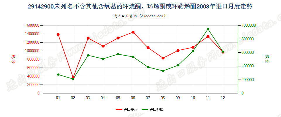 29142900(2012STOP)未列名不含其他含氧基环（烷、烯或萜烯）酮进口2003年月度走势图