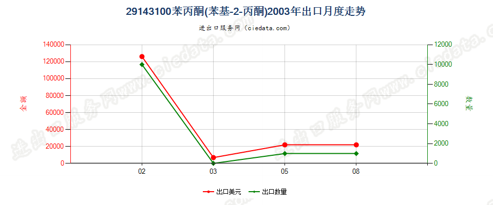 29143100苯丙酮（苯基丙-2-丙酮）出口2003年月度走势图