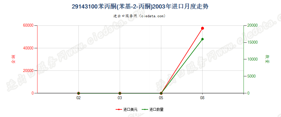 29143100苯丙酮（苯基丙-2-丙酮）进口2003年月度走势图