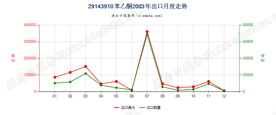 29143910苯乙酮出口2003年月度走势图