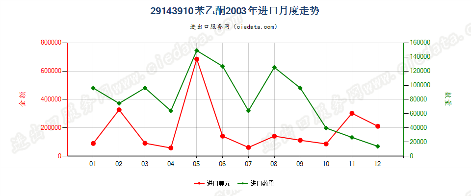 29143910苯乙酮进口2003年月度走势图