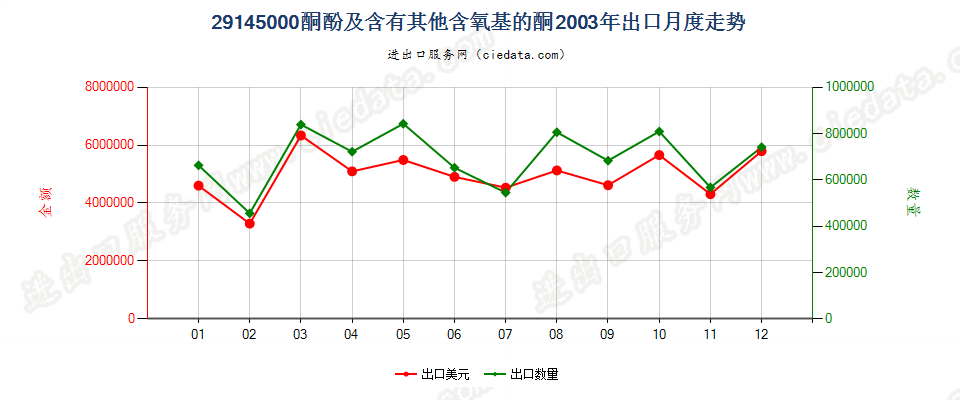 29145000(2005stop)酮酚及含有其他含氧基的酮出口2003年月度走势图