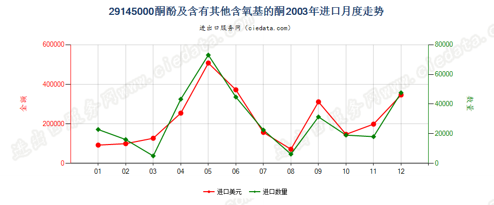 29145000(2005stop)酮酚及含有其他含氧基的酮进口2003年月度走势图